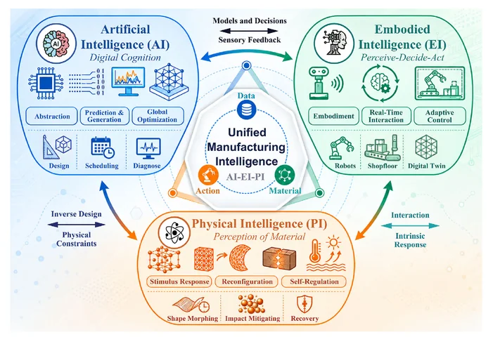 Graphical overview of embodied and physical intelligence in smart manufacturing